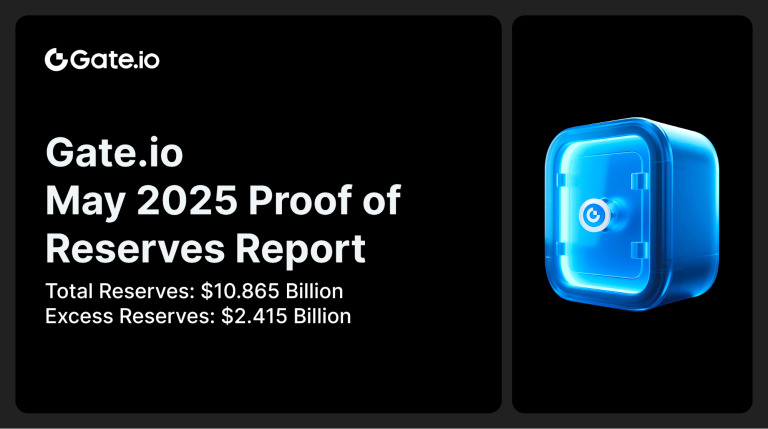 Gate.io Releases Latest Proof of Reserves Report: Total Reserves Reach $10.865 Billion, with $2.415 Billion in Excess Reserves